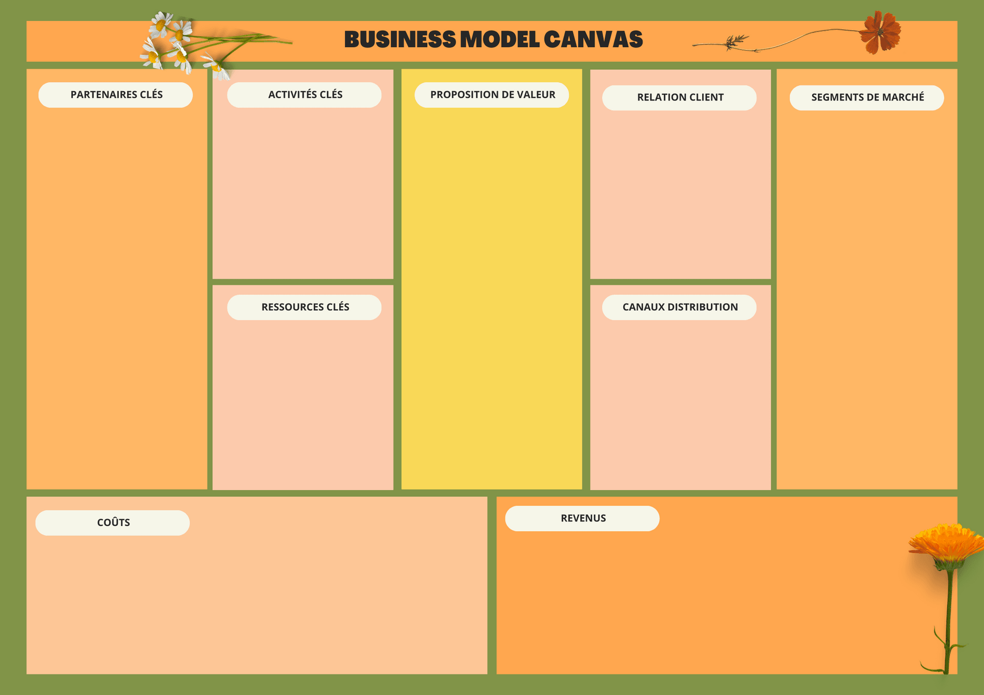 Image du Business Model Canvas, outil clé pour révolutionner les modèles d'affaires. Représentation d'une séance hautement personnalisée pour transformer et positionner votre modèle d'affaires selon vos ambitions, business model canvas template.